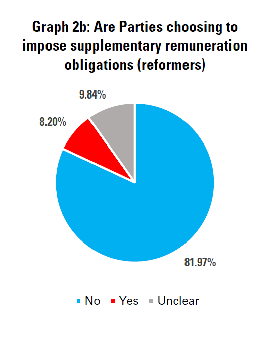 Graph showing that over 80% of countries which have passed reforms to implement the Marrakesh Treaty are not imposing supplementary remuneration obligations