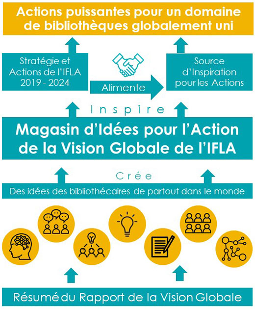 IFLA Global Vision Ideas Store