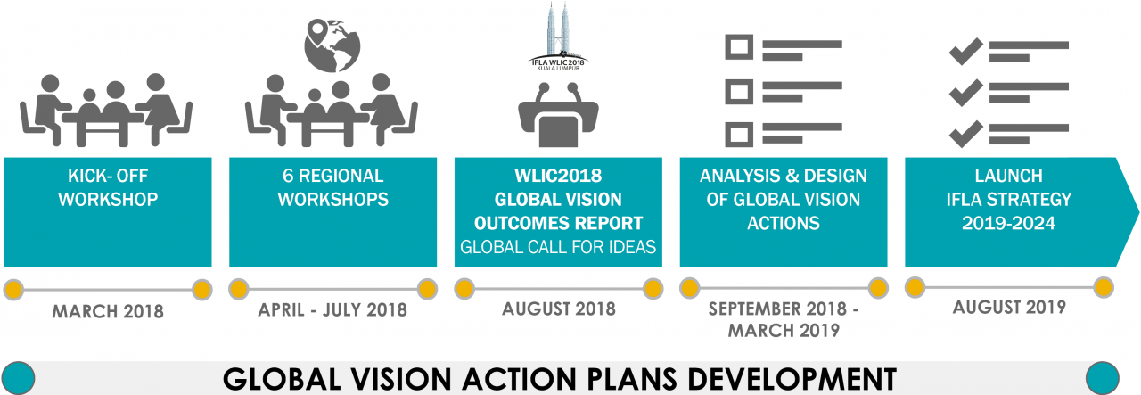 IFLA Global Vision Roadmap