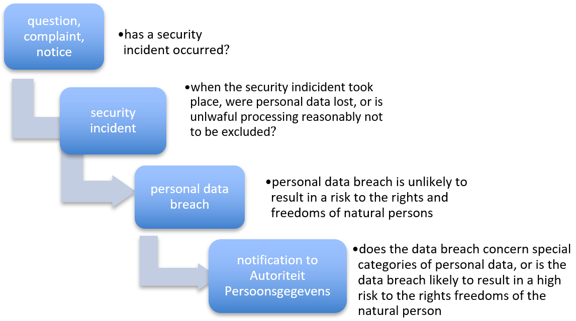 personal data breach steps