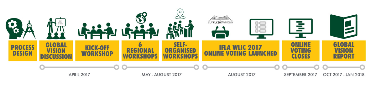 IFLA Global Vision roadmap