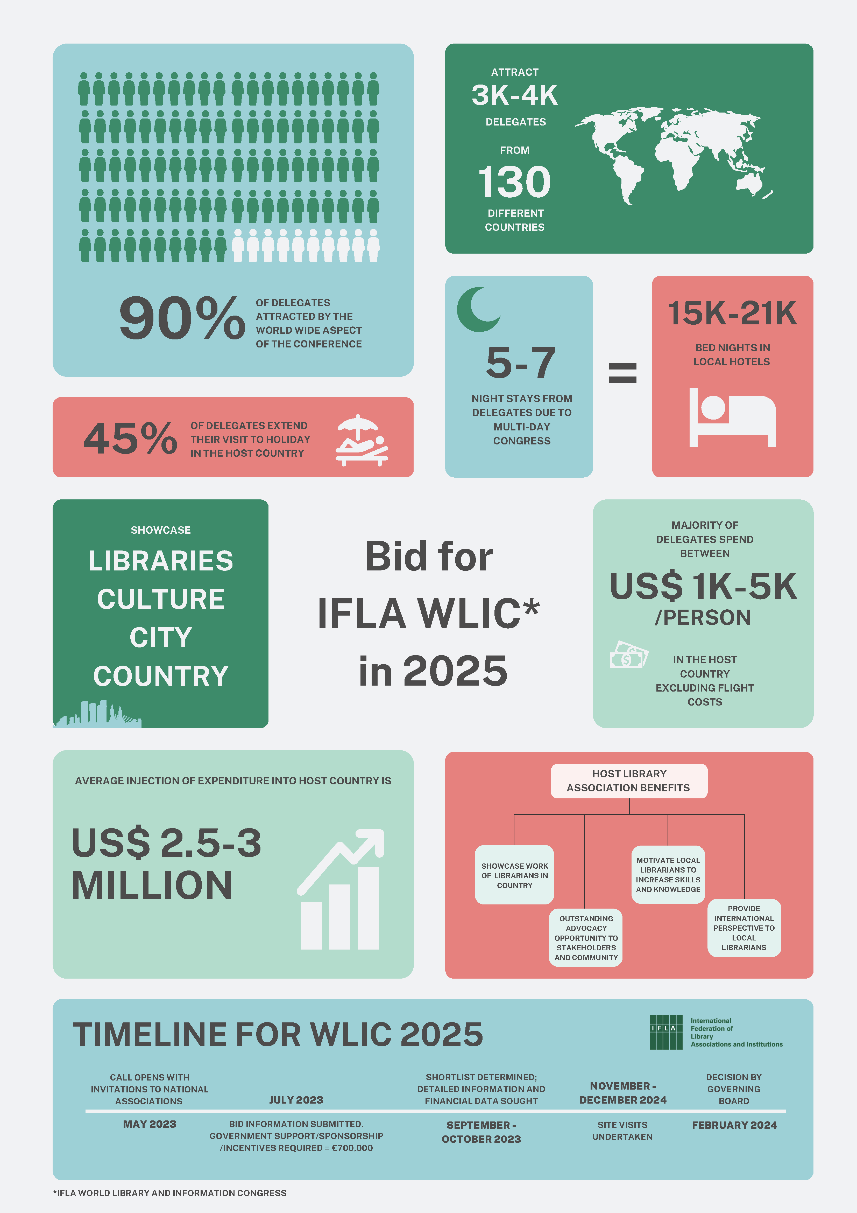 Bid for IFLA WLIC 2025 (infographic)