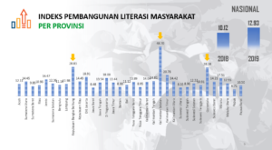 National Library of Indonesia Literacy Index
