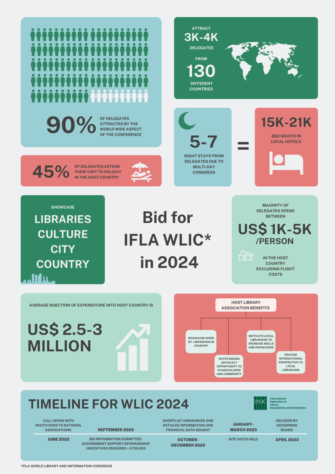 Expressions Of Interest 2024 IFLA   Infographic Bid For Wlic 2024 1086x1536 